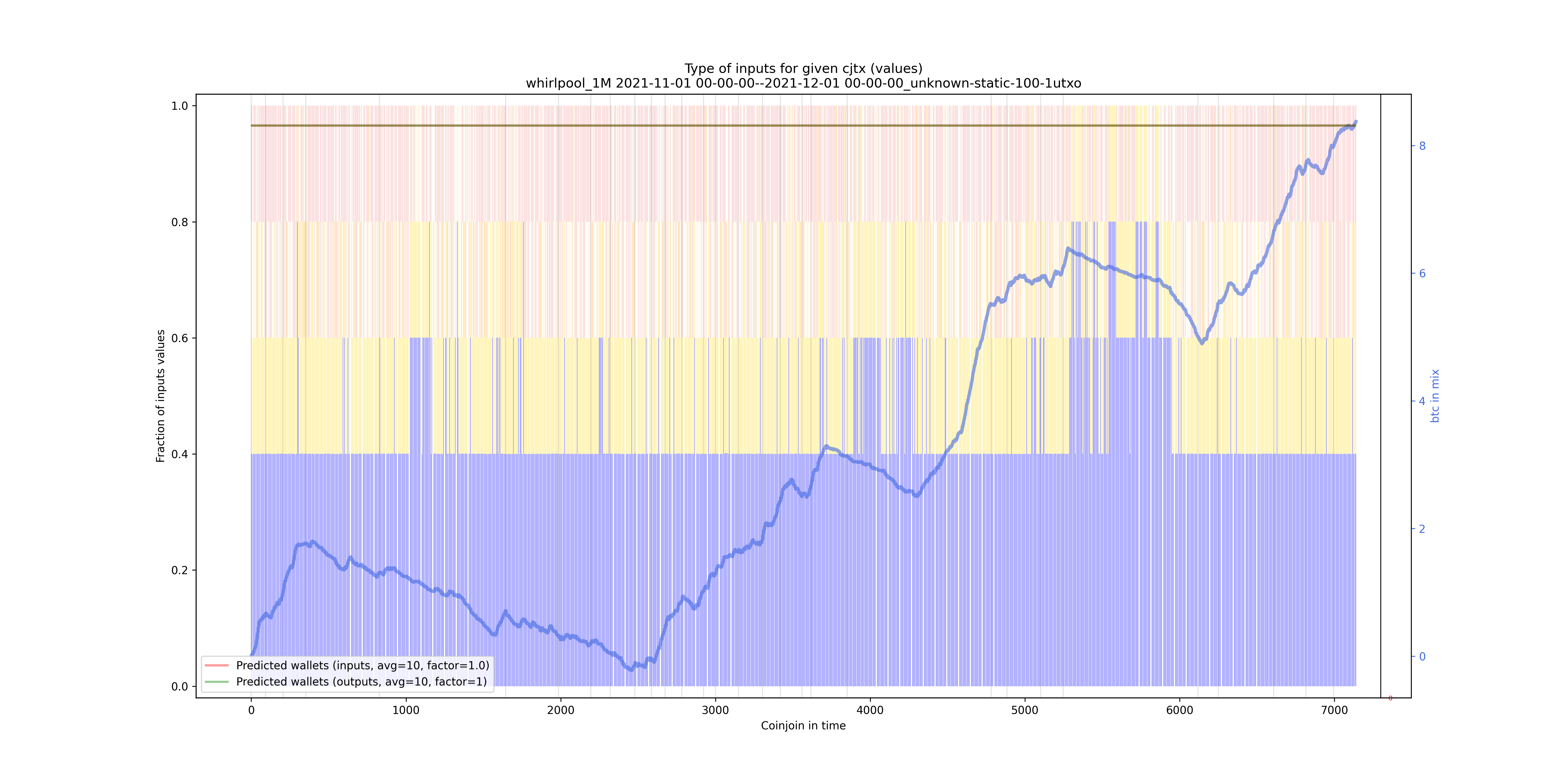 /whirlpool_1M/2021-11-01 00-00-00--2021-12-01 00-00-00_unknown-static-100-1utxo/whirlpool_1M_input_types_values_norm.png